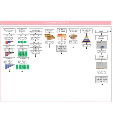 Livret de suivi Montessori 6-9 ans | So Montessori