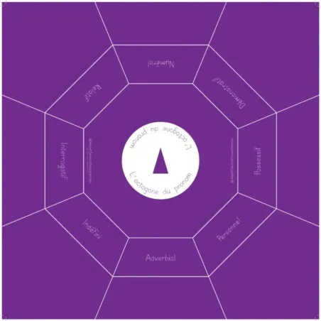 Pack complet 10 octogones - Conjugaison - Les Petites Montessoriennes